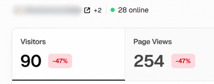 Website snapshot 03, identity hidden: 90 visitors (−47%), 254 page views (−47%), 28 online at capture.