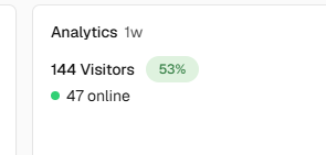 One-week analytics screenshot: 144 visitors, 53% displayed, 47 online. No site identity is visible.